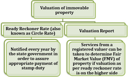 Valuation of property