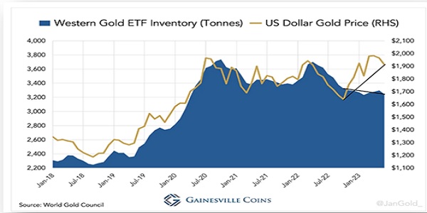 Western Gold ETF Inventory