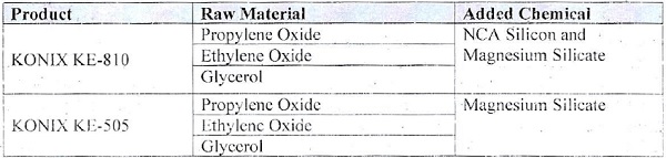 ethylene oxide and glycerol, are tabulated below