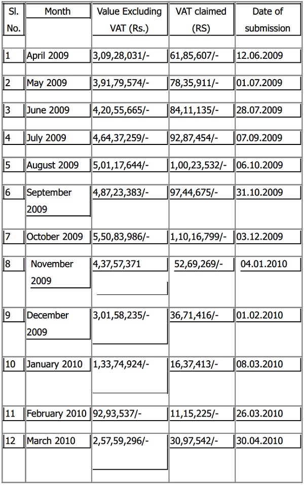 petitioner submitted monthly return of turnover