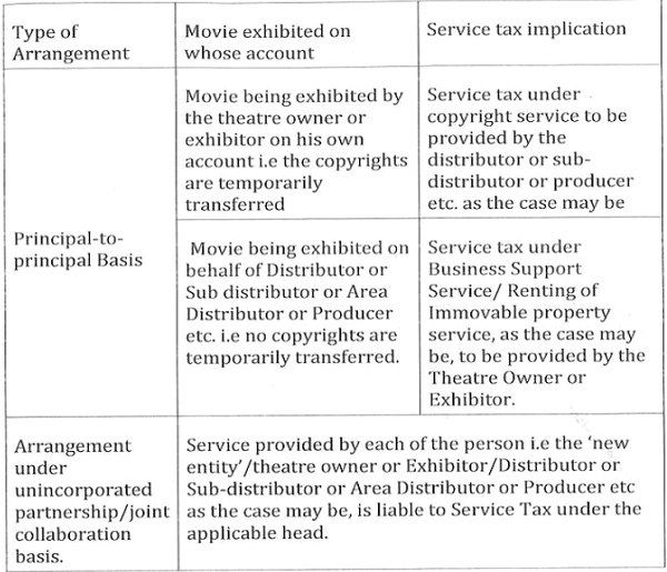 types of arrangement