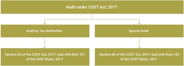 Audits under CGST Act, 2017