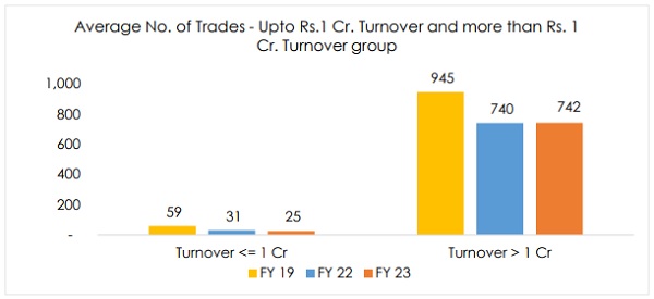 Average No. of Trades - Upto Rs.1 Cr. Turnover and more than Rs. 1 Cr. Turnover group