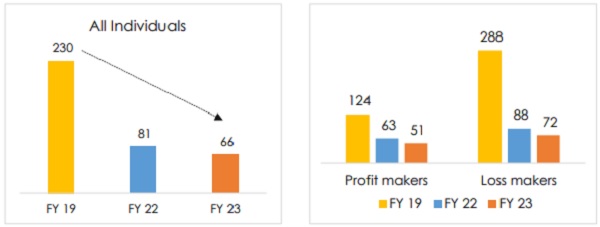 Average Number of Intraday Trades by Individuals – Aggregate level