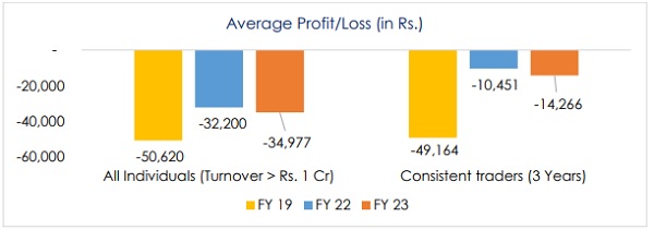 Average Profit and Loss (in Rs.)