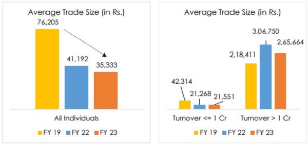 Average Trade Size of Individual Traders in Intraday Segment