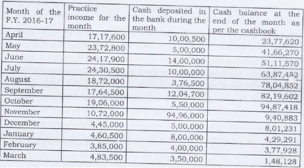 Cash deposits post demonetization