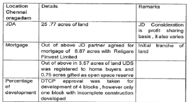 Chennai Project is tabulated