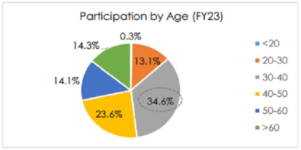 Consistent Traders - participation across Age groups (FY23)