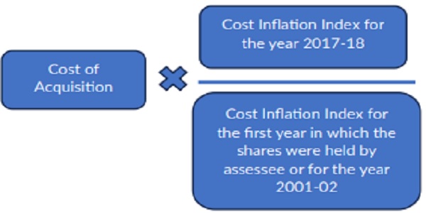 Cost of Acquisition