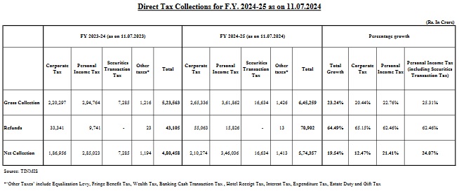 Direct Tax Collections for F.Y. 2024-25 as on 11.07.2024