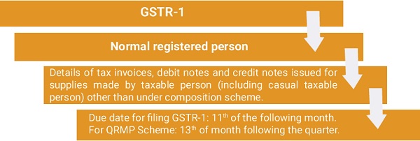 FORM GSTR-1