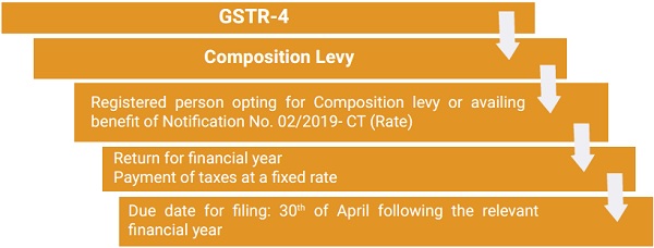 FORM GSTR-4