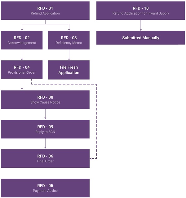 Flow Chart For Refund Application