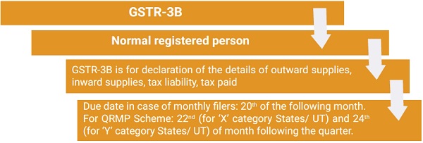 GSTR-3B return