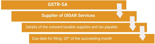 GSTR-5A - Summary return of tax payable