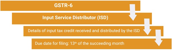 GSTR-6 – Return