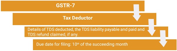 GSTR-7 - Return