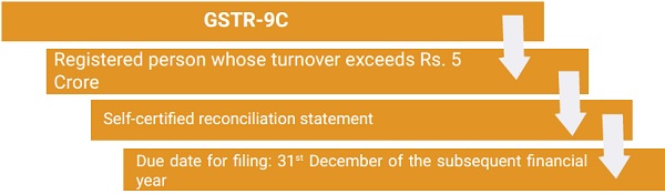 GSTR-9C – Self Certified Reconciliation Statement