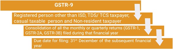 GSTR-9–Annual Return