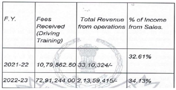 Income and total Revenue