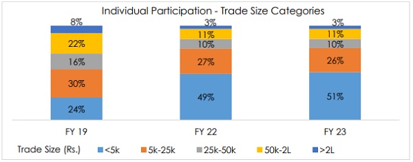 Individual Participation - Trade Size Categories