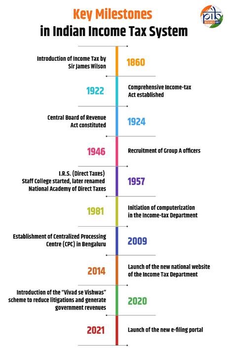 Key Milestones