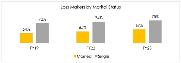 Loss Makers by Marital Status