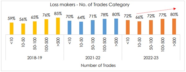 Loss makers - No. of Trades Category