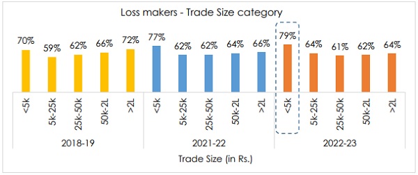 Loss makers - Trade Size category