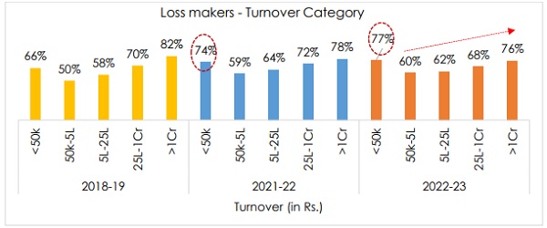 Loss-makers across Turnover Categories