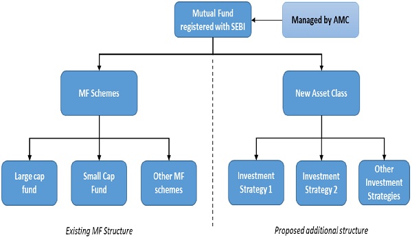 Mutual Fund registered with SEBI