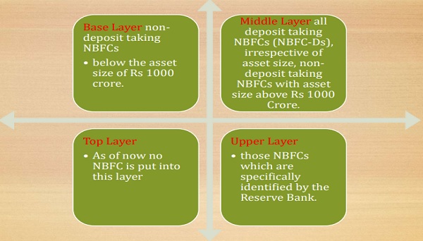 NBFCs into four layers, impacting their operations and compliance requirements