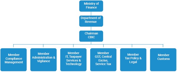 Organisational Chart of CBIC