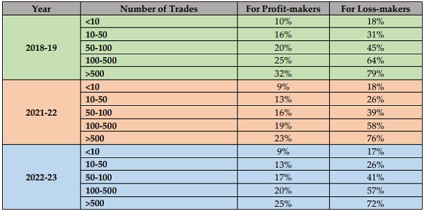 P and L across ‘Number of Trades’ categories