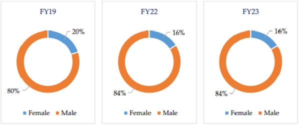 Participation of Individual intraday traders by Gender