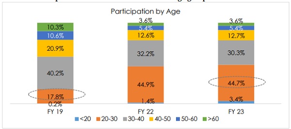 Participation of Individual traders across Age groups