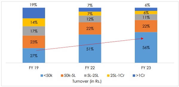 Participation of Individual traders across Turnover Categories