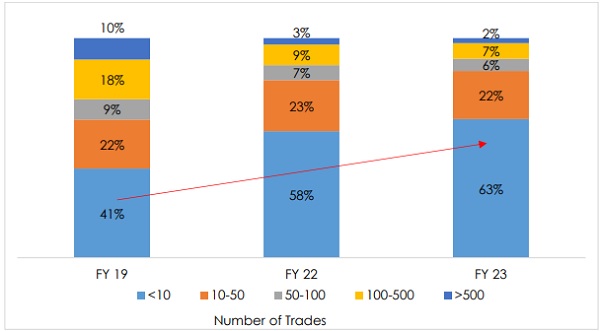 Participation of Individual traders across ‘Number of Trades’ Categories