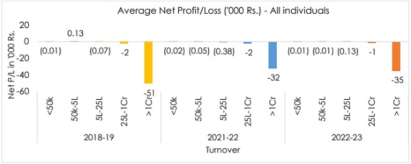 Profit and Loss by individuals across Turnover Categories