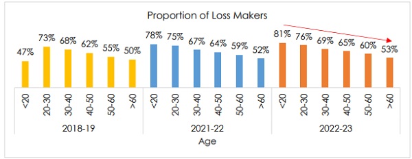 Proportion of Loss Makers