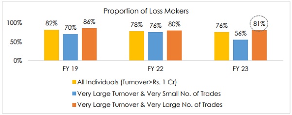 Proportion of Loss Makers