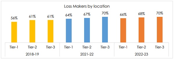 Proportion of Loss-makers by Location