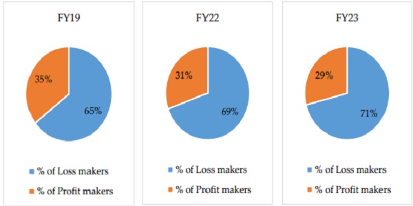 Proportion of Profit-makers and Loss-makers