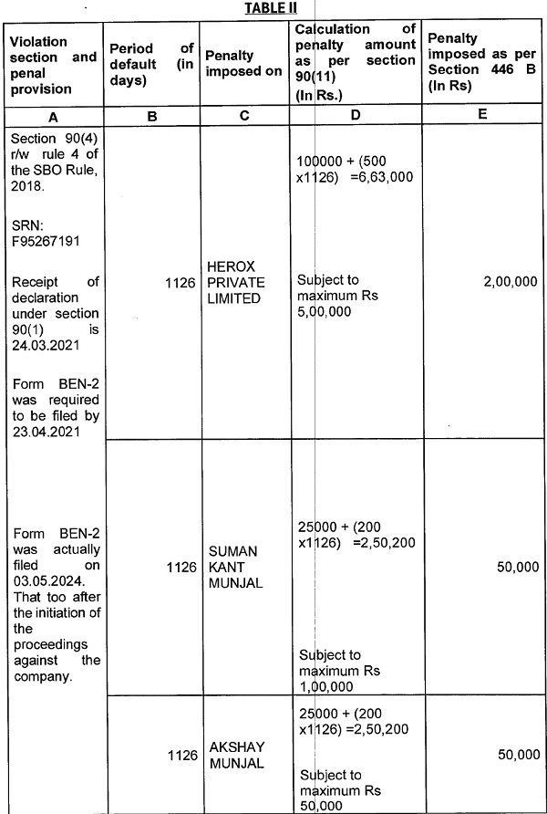 Table II