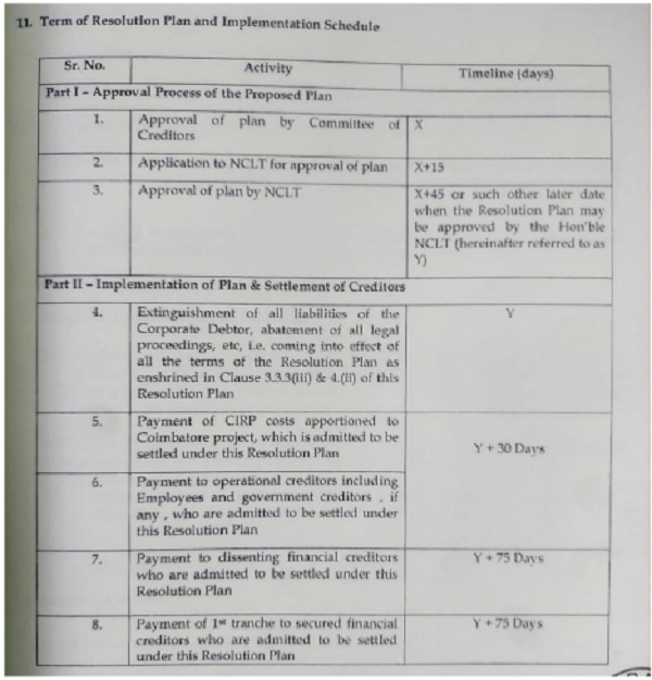 Term of Resolution Plan and Implementation