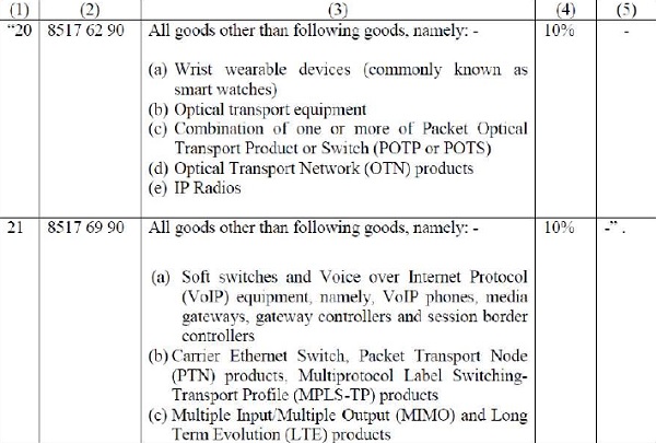 The above entry at Sl. No. 20 was further amended vide Notification