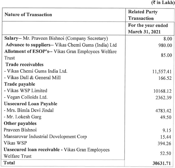 Transactions disclosed in the financial statement for the FY 2020-21