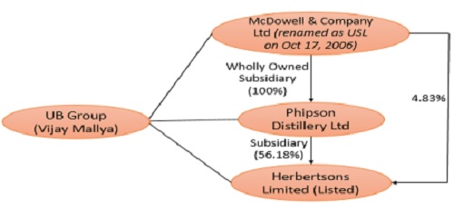 UB Group (Vijay Mallya)