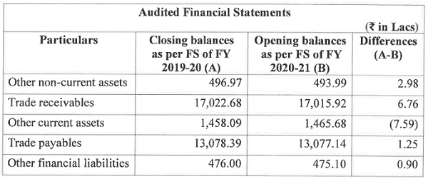 auditors had disclosed figures for these balances as under